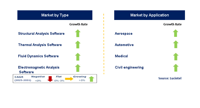 3D FEA Software Market by Segment